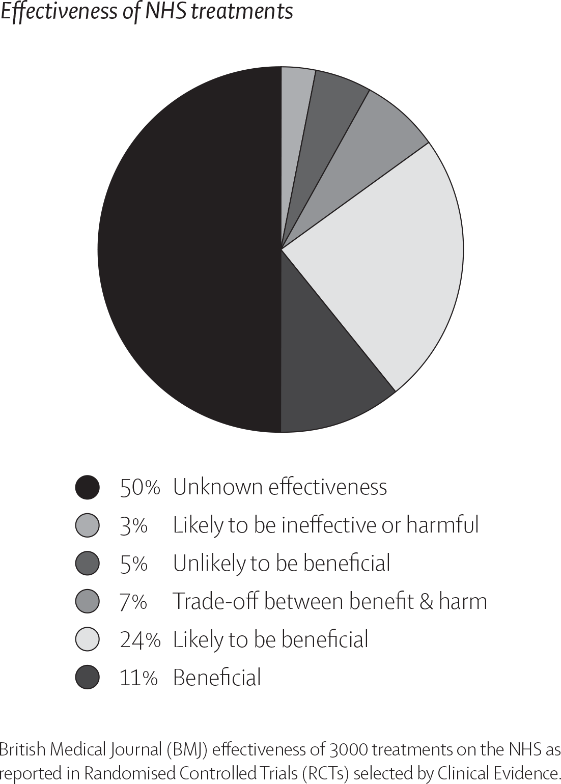 Pie chart showing effectiveness of NHS treatments